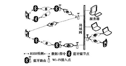 藍(lán)牙信標(biāo)安裝距離計算方式及部署原則
