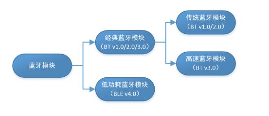 低功耗藍(lán)牙協(xié)議框架和協(xié)議層的講解