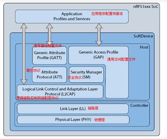 低功耗藍牙是什么？低功耗藍牙的應用有哪些？