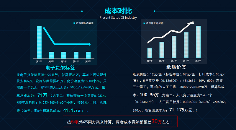 都在擁抱新零售，電子貨架標簽是否迎來風口？