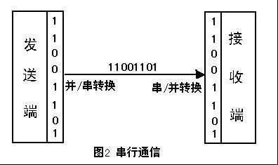 藍牙模塊上的接口分別是什么意思？