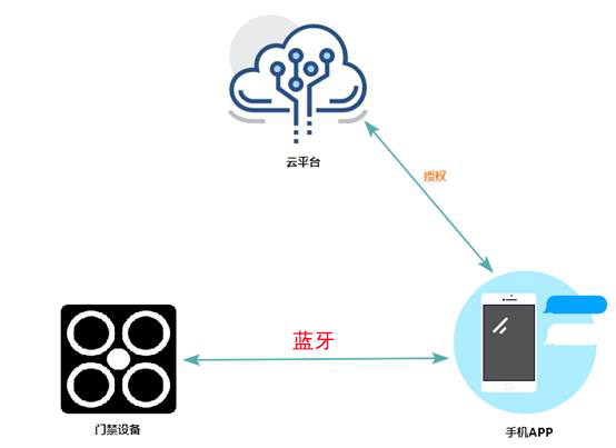無線藍(lán)牙門禁系統(tǒng)方案分析