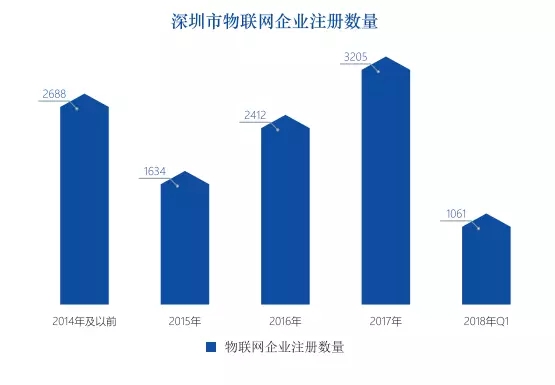 深圳物聯網產業(yè)發(fā)展概況及趨勢