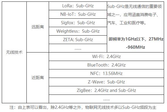 全球物聯網無線技術標準使用什么頻段 ？