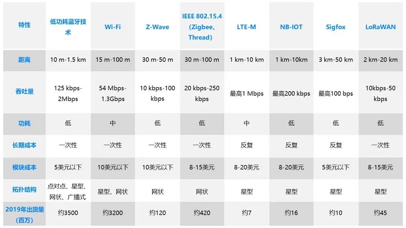 物聯(lián)網(wǎng)應(yīng)用的無線通信技術(shù)對比及選擇