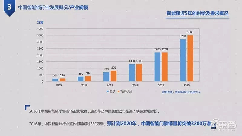 智能鎖進入洗牌階段，誰能存活？